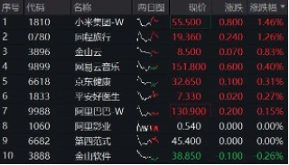 港股延续震荡，机构：中期资产重估未走完！港股互联网ETF（513770）标的领涨51%