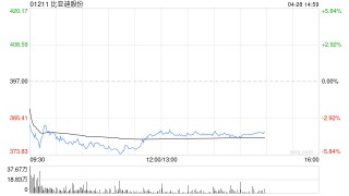 花旗：比亚迪股份首季纯利符合市场预期 维持其为“行业首选”