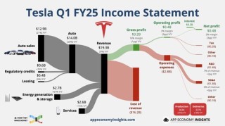 特斯拉Q1盈利锐减40%远逊预期，甩锅贸易政策不定，马斯克暗示下月起抽身DOGE