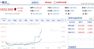 快讯：焦炭期货主力合约短时间快速拉升，日内涨超4%