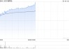 赤子城科技早盘涨近10% 预计去年调整后经营利润超9.5亿元