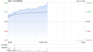 赤子城科技早盘涨近10% 预计去年调整后经营利润超9.5亿元