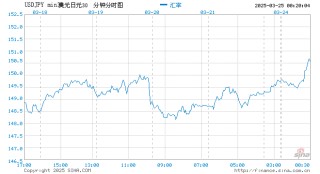 美元回落 日元随日债收益率下跌而表现落后