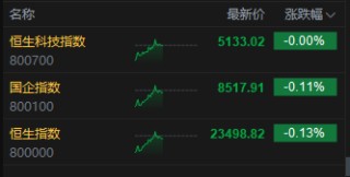 午评：港股恒指跌0.13% 科指微跌 半导体板块走强 新股药捷安康-B盘中一度涨超80%