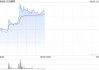 方舟健客逆市涨超6% 接入DeepSeek提供个性化诊疗服务