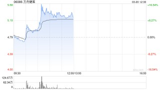 方舟健客逆市涨超6% 接入DeepSeek提供个性化诊疗服务