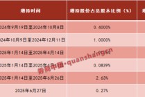 大股东5轮增持！苏州银行，有了实控人