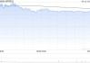创科实业遭The Capital Group Companies, Inc.减持约179.64万股