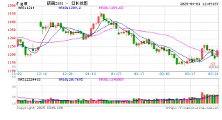 午评：玻璃、焦炭等涨超3% 沪金涨超2%
