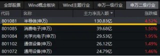 发生了什么？半导体突然爆发，超130亿主力资金狂涌！电子ETF（515260）盘中飙涨近3%，中芯国际涨超12%