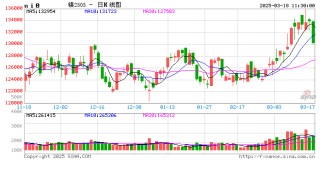 午评：沪金涨超1% 沪镍跌超2%