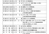 多个卫浴相关企业人事变动