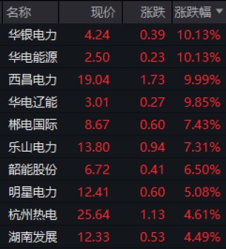 业绩暴增点燃电力股！华银电力两连板，华电能源、西昌电力、华电辽能涨停