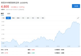 突变！纳指盘中跳水创1982年来最大，美债收益率两天涨幅五年来最大，美国市场面对”关税风暴“的现实了？