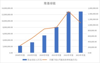 隆基绿能：老子去年亏了86.18亿，90后女儿接班能否扭转乾坤？