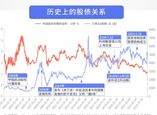 “股债跷跷板”效应再现，投资者该如何应对？