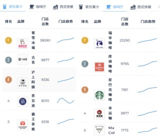 茶饮一年倒闭超15万家，瑞幸成了“理财产品”
