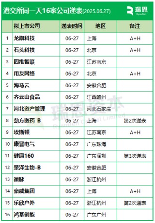 香港上市井喷，港交所一天16家递表，包括5家A股上市公司