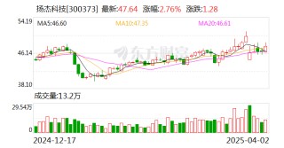 扬杰科技：公司暂未实施股份回购