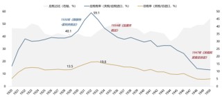 【广发策略】1930年贸易战之殇