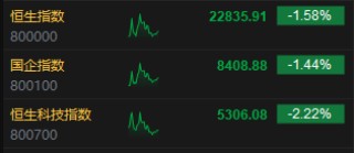 午评：港股恒指跌1.58% 恒生科指跌2.22% 潼关黄金涨超16%