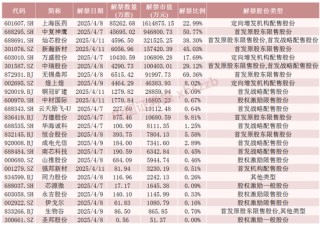 下周，4只股票流通盘将增加超100%