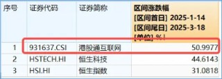 港股延续震荡，机构：中期资产重估未走完！港股互联网ETF（513770）标的领涨51%