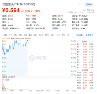 龙芯中科CPU发布+固态电池备受瞩目！硬科技宽基——双创龙头ETF（588330）盘中涨超1%