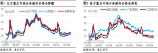 白条猪肉：4月价格窄幅波动 5月或有上涨空间