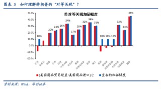 视频|张瑜：特朗普对等关税的八大估算