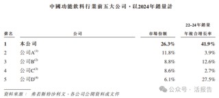 连续四年蝉联第一，「东鹏饮料」正式递表，净利年复合增长51.96%