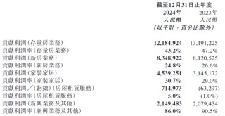 “中介大佬”彭永东:享受数亿年薪，贝壳净利骤降3成