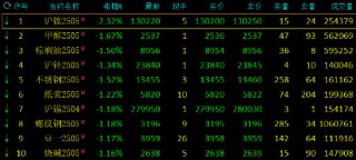 午评：沪金涨超1% 沪镍跌超2%
