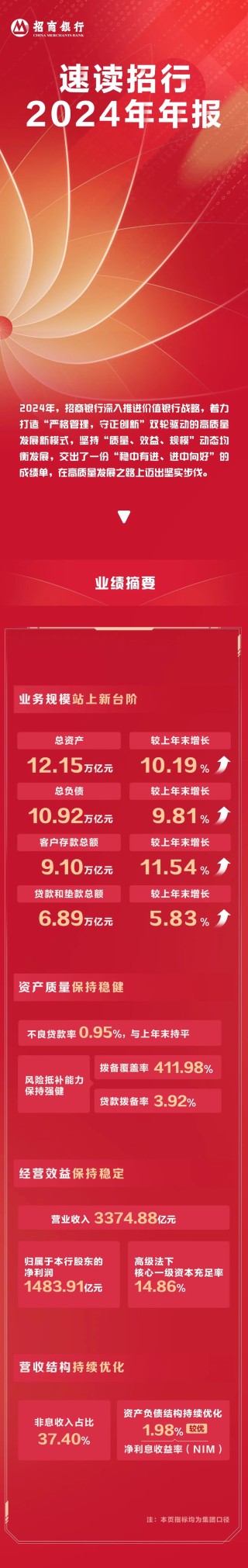 招行2024年年报：稳中有进、进中向好