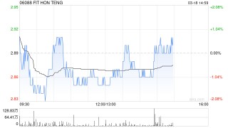 招银国际：维持鸿腾精密“买入”评级 下调目标价至3.86港元