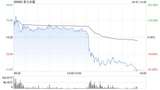 金力永磁午后快速下跌超13%，早盘一度涨超13%