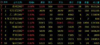 期市开盘：玻璃涨超3% 氧化铝等涨超1%