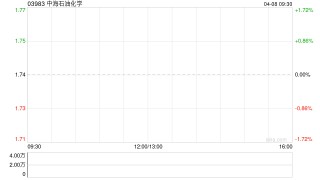 中海石油化学获董事长侯晓峰增持15.4万股 每股作价1.92港元