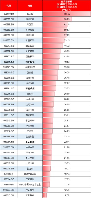 924行情半年整：最牛ETF大赚95%！万家公用事业ETF亏11%、华夏科创50ETF净流出249亿、招商科创50ETF输基准7%
