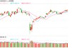 金鹰基金：外围冲突快速趋向缓和 风偏提振A股创年内新高
