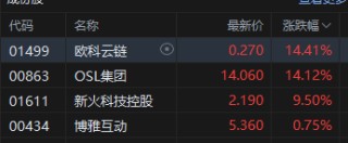 港股加密货币概念股午后拉升，OSL集团大涨超13%