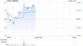 首程控股盘中涨近4% 近日附属拟与中国人寿等成立合伙企业