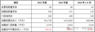 八马茶业业绩增长已现乏力，疑收入提前确认、净利润涉嫌高估