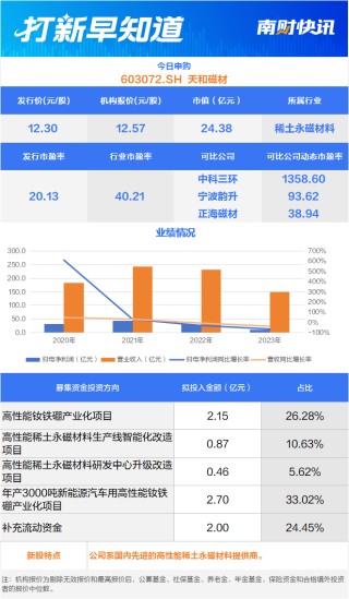 稀土永磁材料龙头今日申购 两只新股今日上市