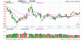 午评：氧化铝跌近2% 原油等涨超1%