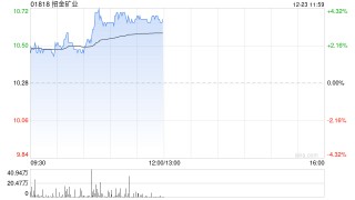 招金矿业早盘涨逾4% 机构指黄金应该继续维持多头思路