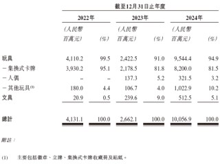 卡游，2024年收入逾100亿，递交IPO招股书，拟赴香港上市