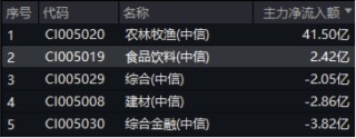 韧性凸显！吃喝板块获主力资金逆市加码，食品ETF（515710）尾盘拉升！机构发声看好