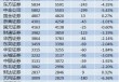 三年来首降！保代江湖洗牌加速 东方证券、东兴证券保代减员比例超10%