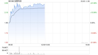 加幂科技午前涨逾20% 近日拟配售新股募资